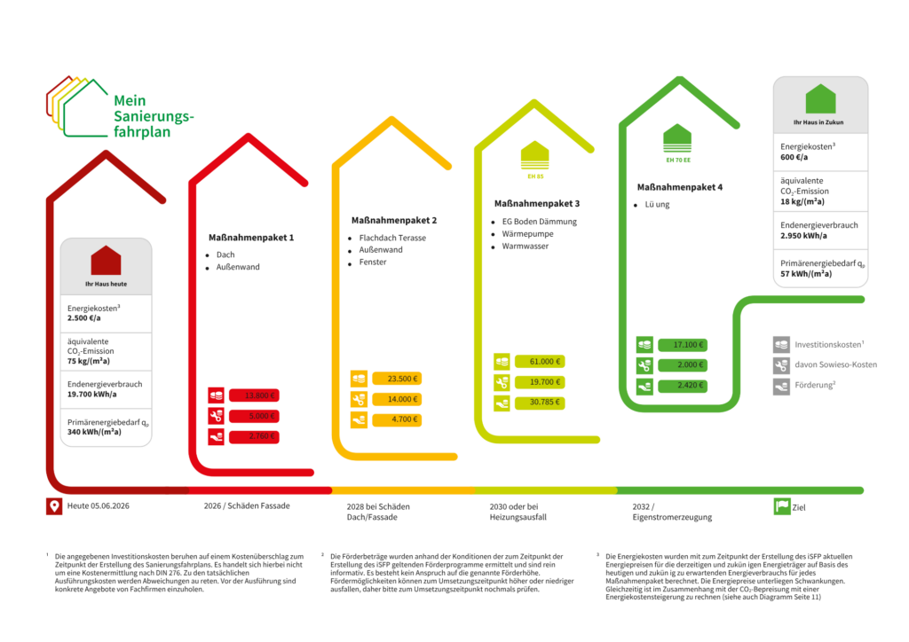 ​Individueller Sanierungsfahrplan (iSFP)